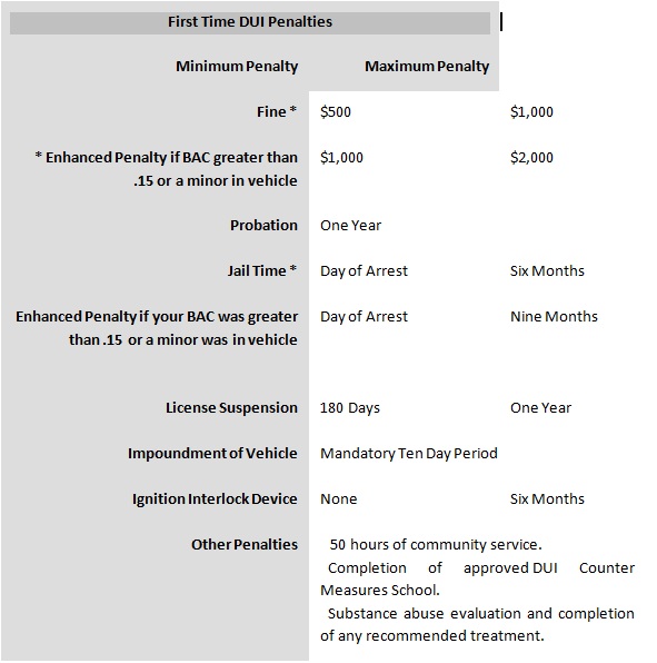 Florida Dui Penalties Chart