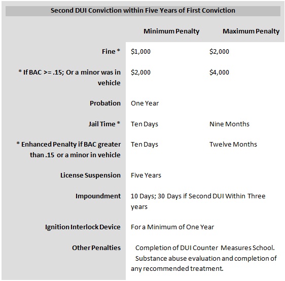 Florida Dui Penalties Chart