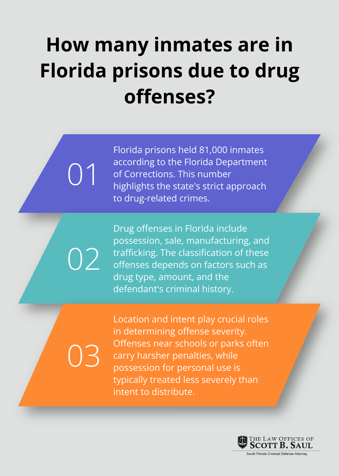 Fact - How many inmates are in Florida prisons due to drug offenses?