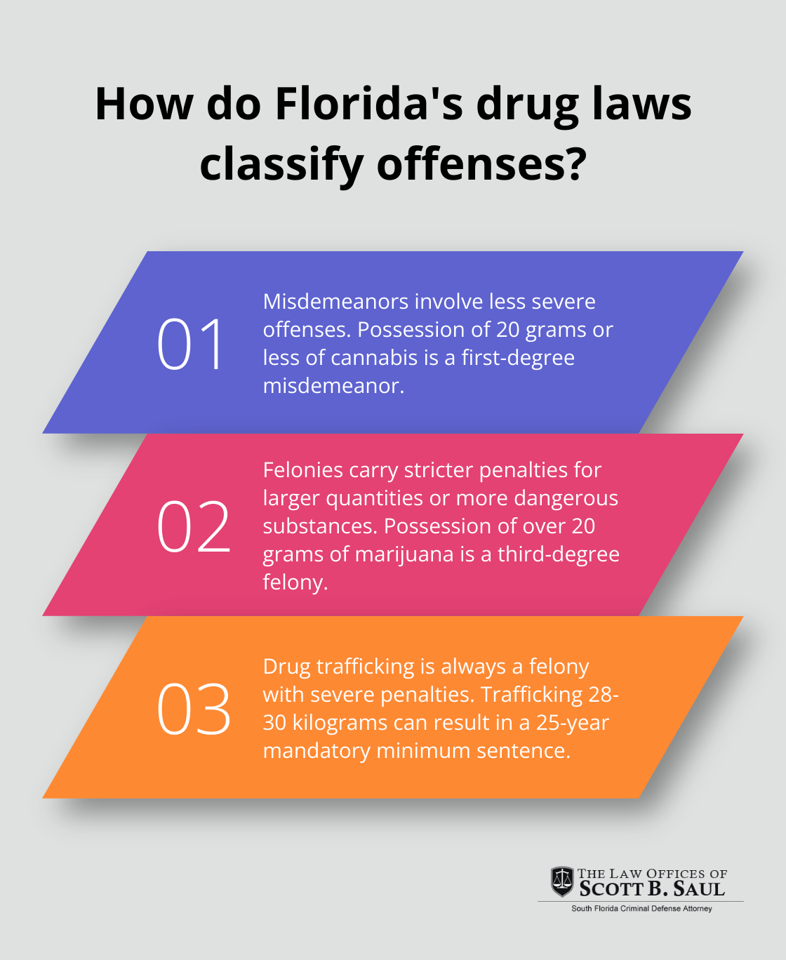 Fact - How do Florida's drug laws classify offenses?