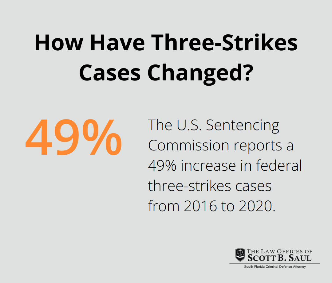 Infographic: How Have Three-Strikes Cases Changed? - 3 strikes law drug offenses