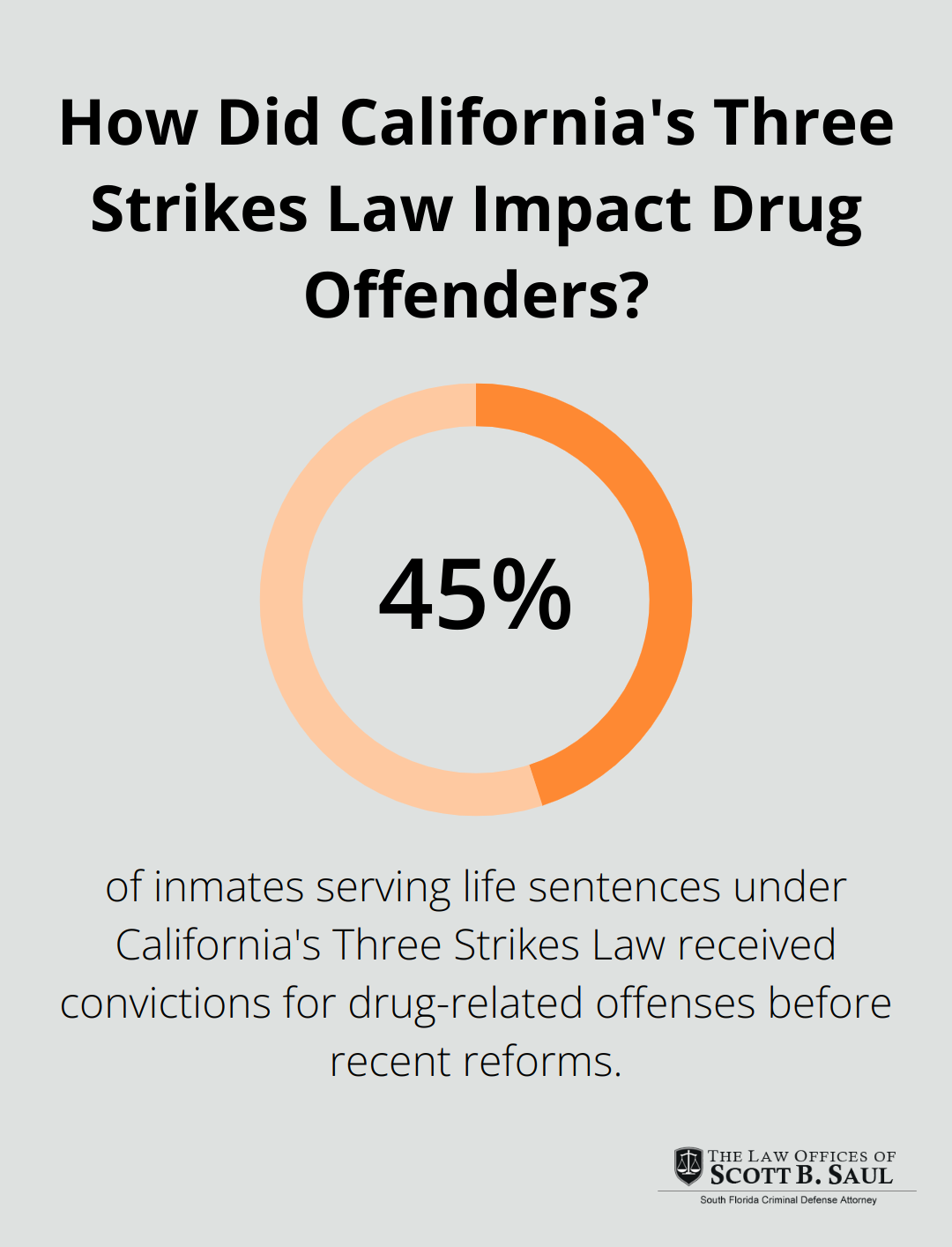 Infographic: How Did California's Three Strikes Law Impact Drug Offenders?