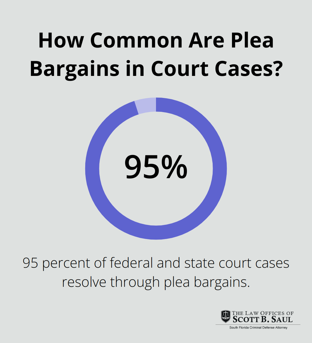 Infographic: How Common Are Plea Bargains in Court Cases? - criminal defense attorney job duties