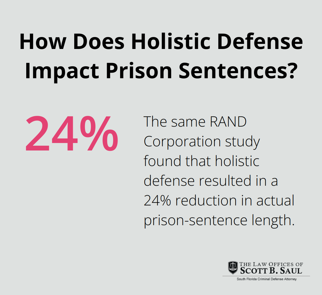 Infographic: How Does Holistic Defense Impact Prison Sentences?