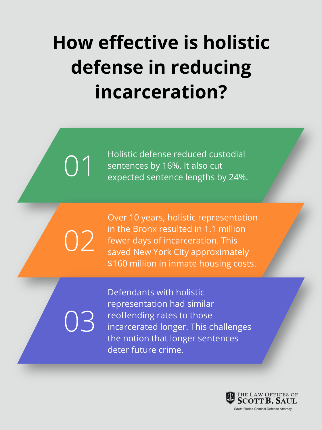 Infographic: How effective is holistic defense in reducing incarceration? - the effects of holistic defense on criminal justice outcomes