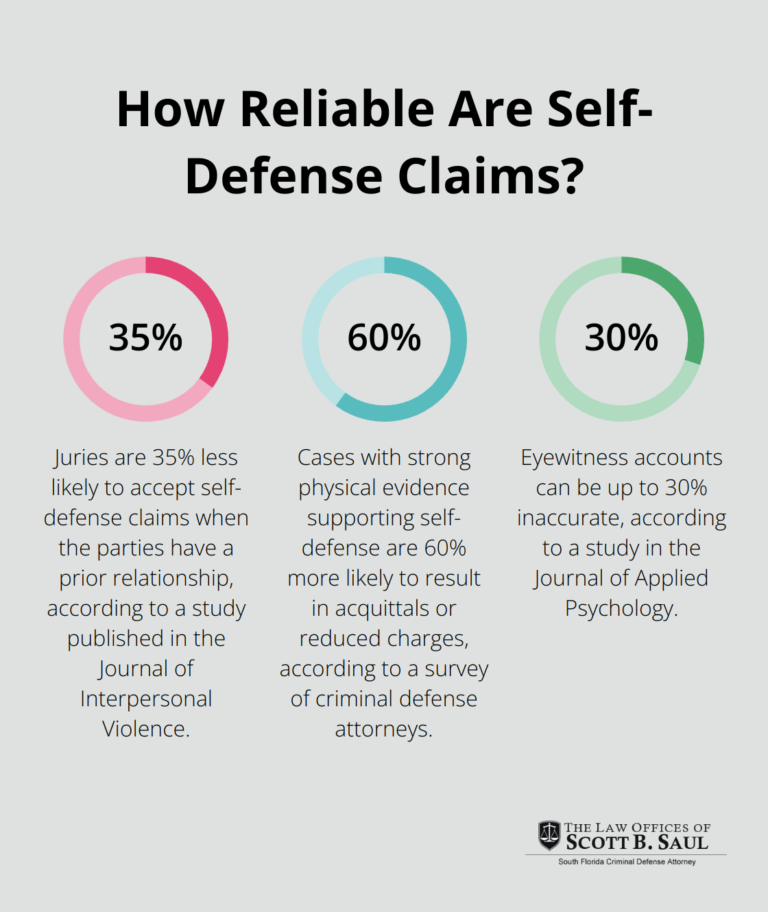 Infographic: How Reliable Are Self-Defense Claims? - what are the elements of self-defense in criminal law