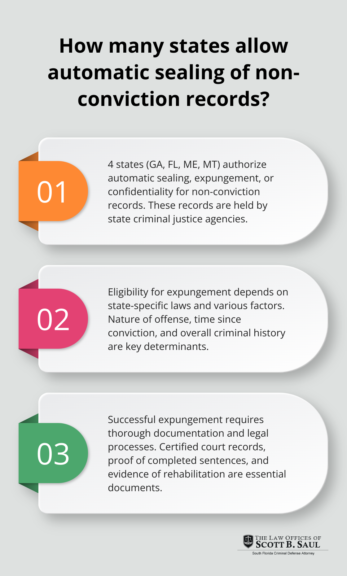 Infographic: How many states allow automatic sealing of non-conviction records?