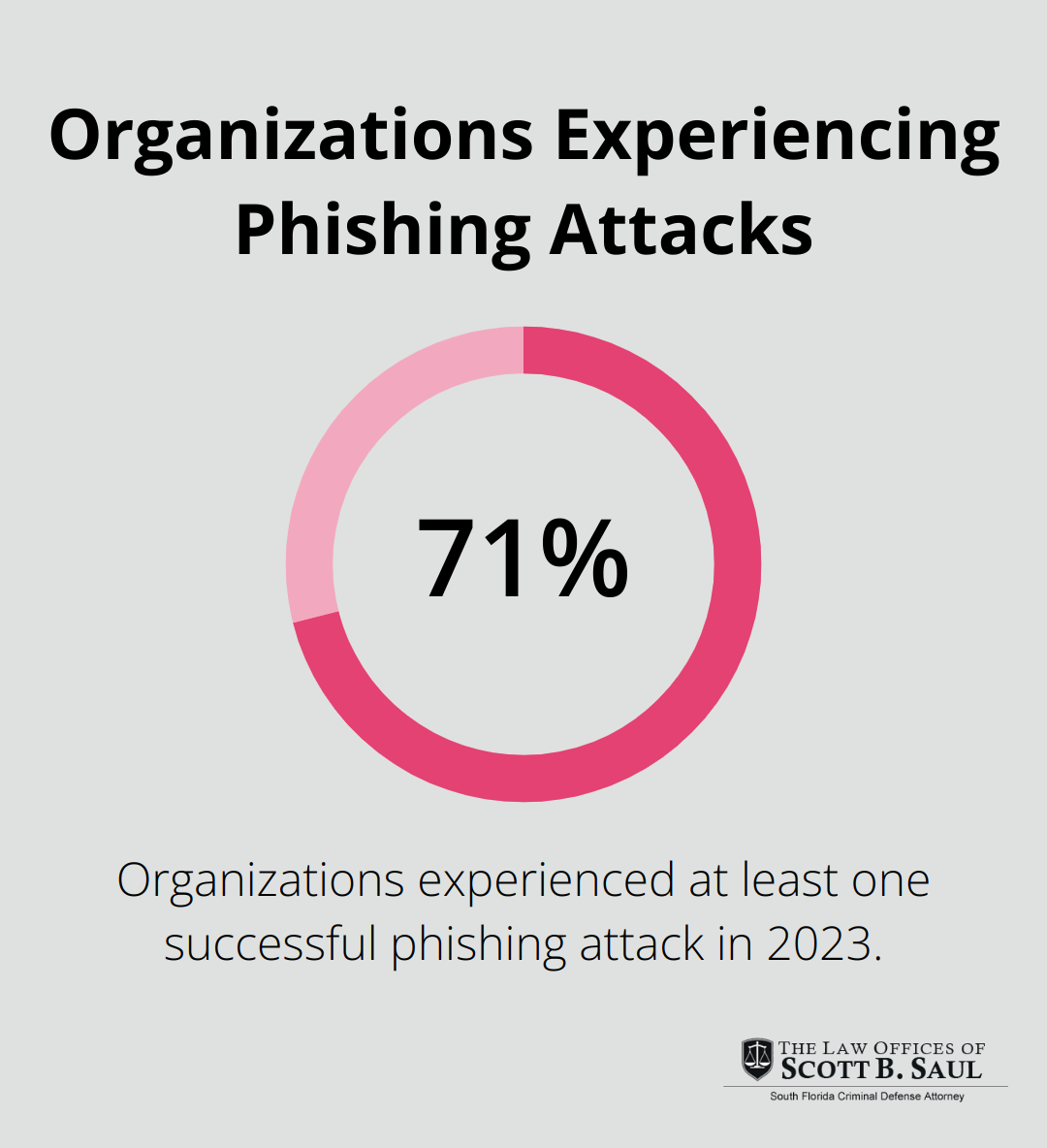 71% of organizations experienced at least one successful phishing attack in 2023 - email fraud defense