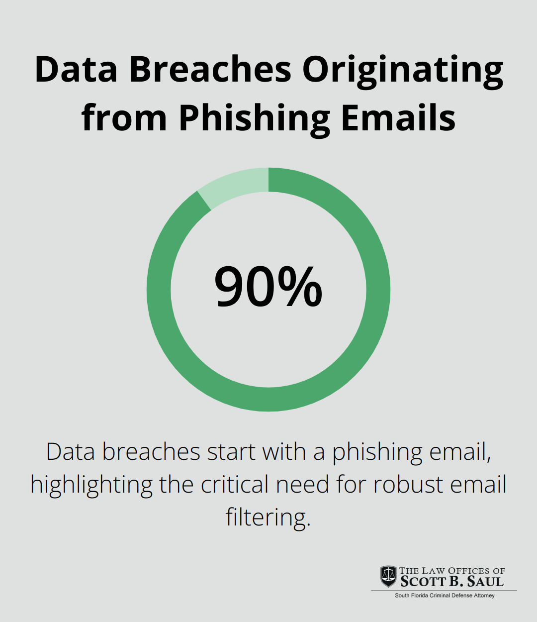 90% of data breaches start with a phishing email - email fraud defense