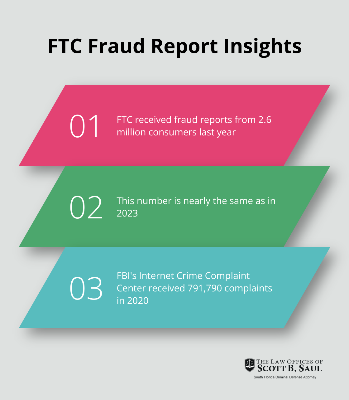 Chart showing key statistics related to FTC fraud reports in the United States