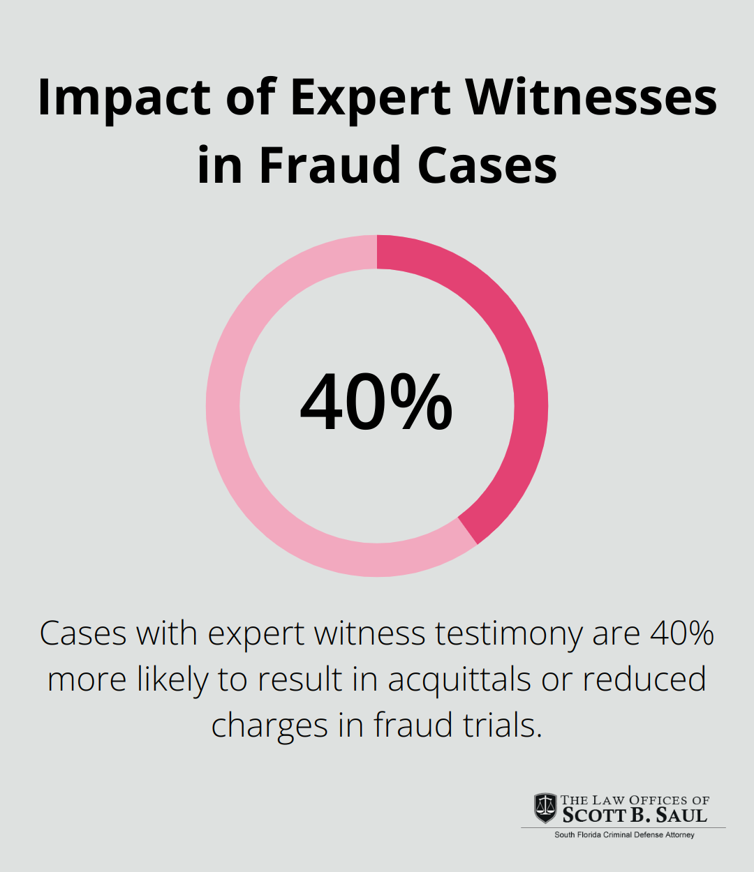 Chart showing the percentage of fraud cases more likely to result in acquittals or reduced charges when expert witness testimony is involved - fraud criminal defense