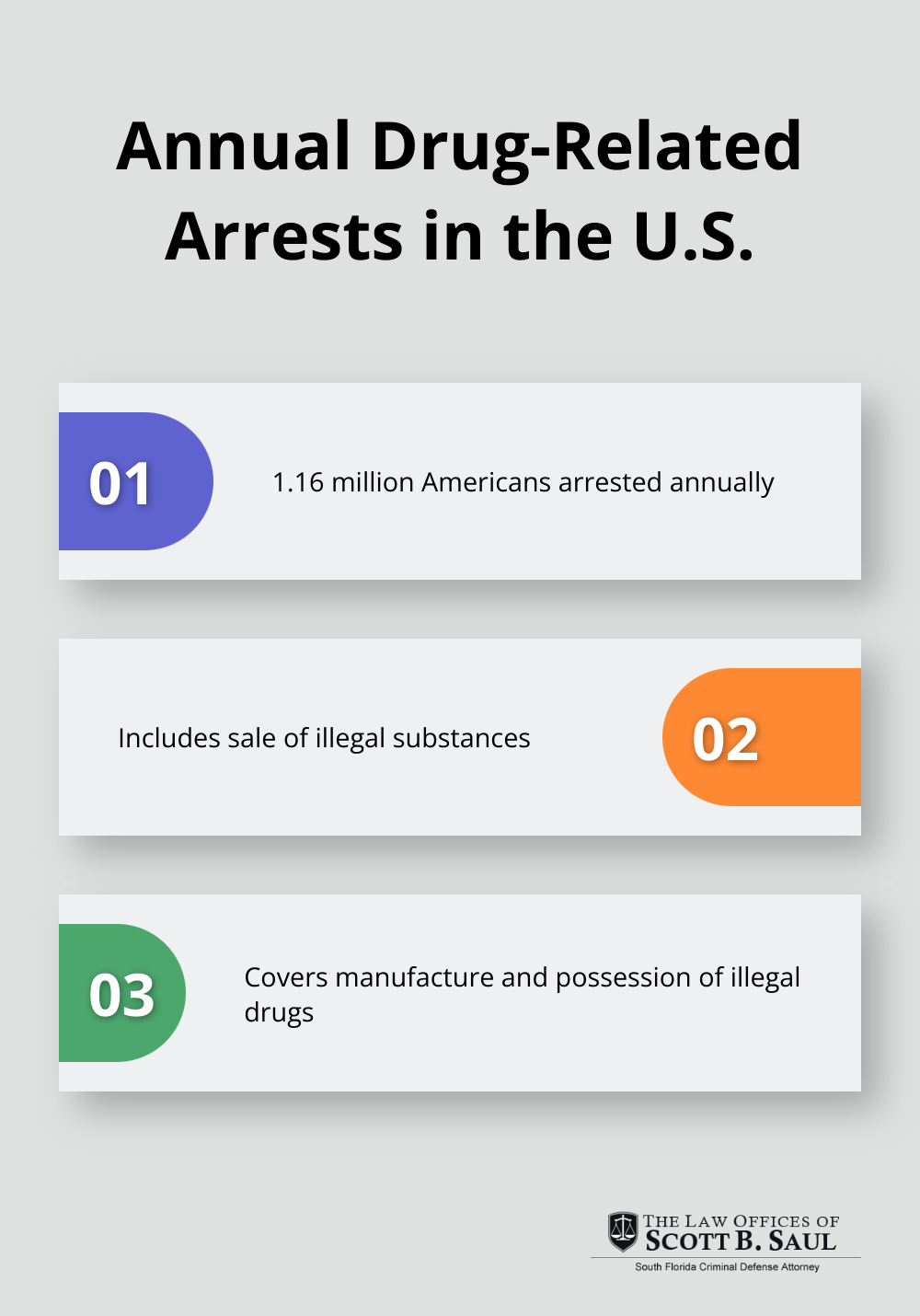 Chart showing 1.16 million Americans are arrested annually for drug-related offenses, including sale, manufacture, and possession of illegal substances. - non violent drug charges