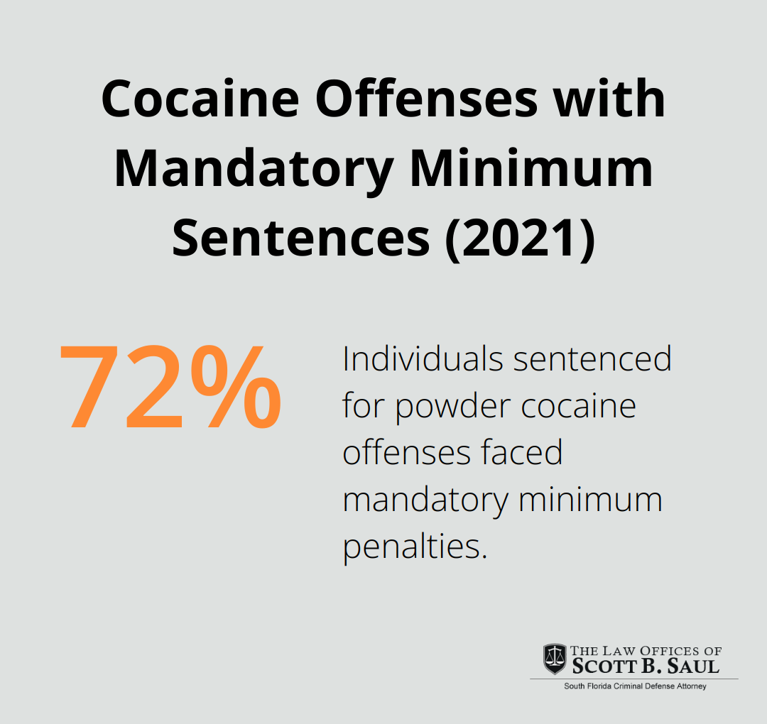 Chart showing 72.6% of individuals sentenced for powder cocaine offenses in 2021 were convicted of an offense carrying a mandatory minimum penalty. - non violent drug charges