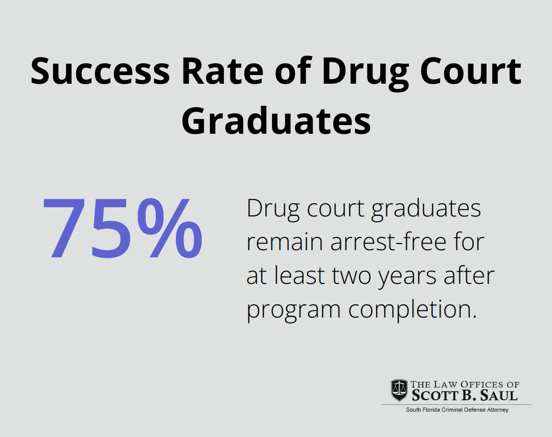 Chart showing 75% of drug court graduates remain arrest-free for at least two years after completing the program.