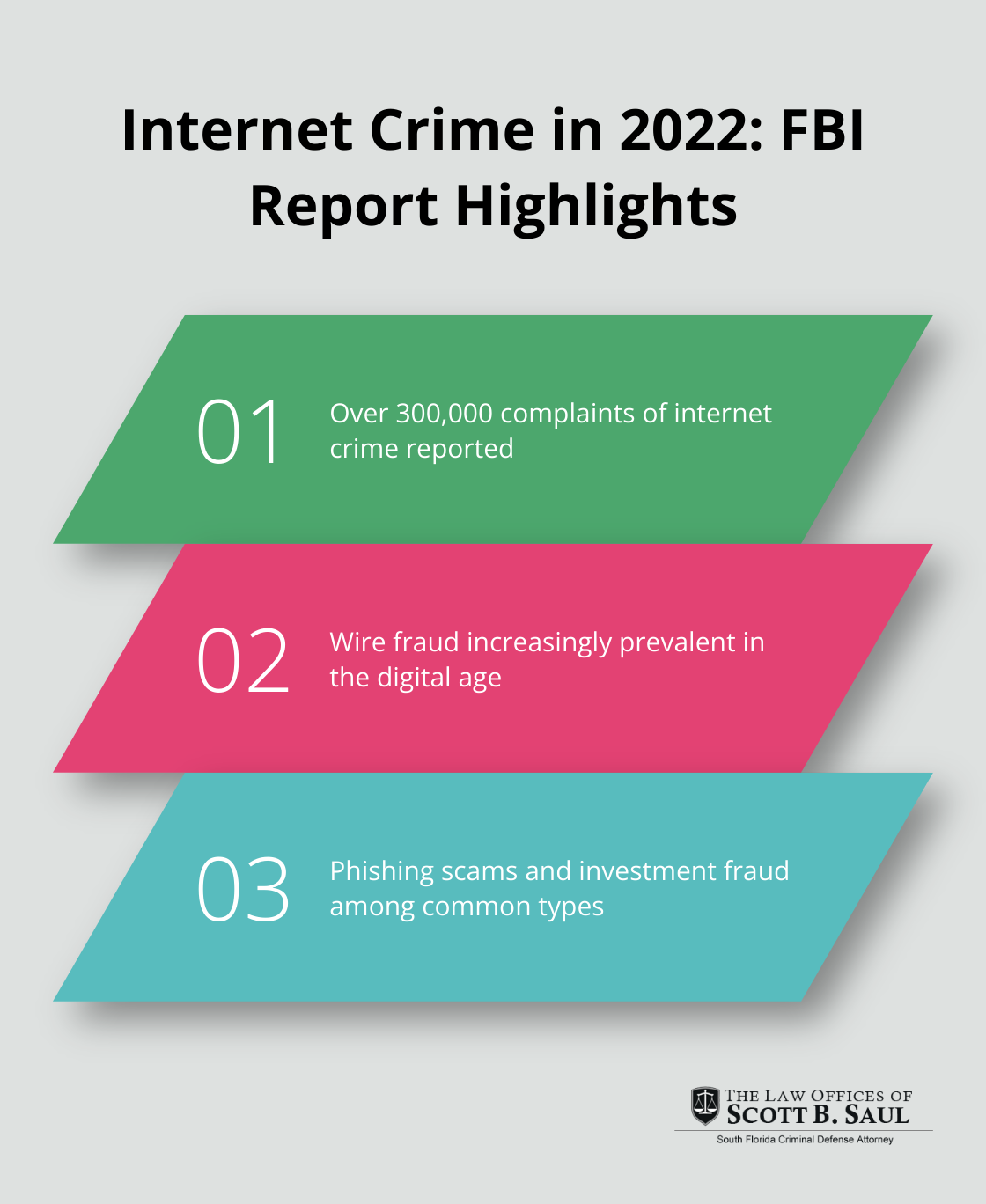 Chart showing key facts about internet crime complaints reported by the FBI in 2022 - wire fraud defense attorney