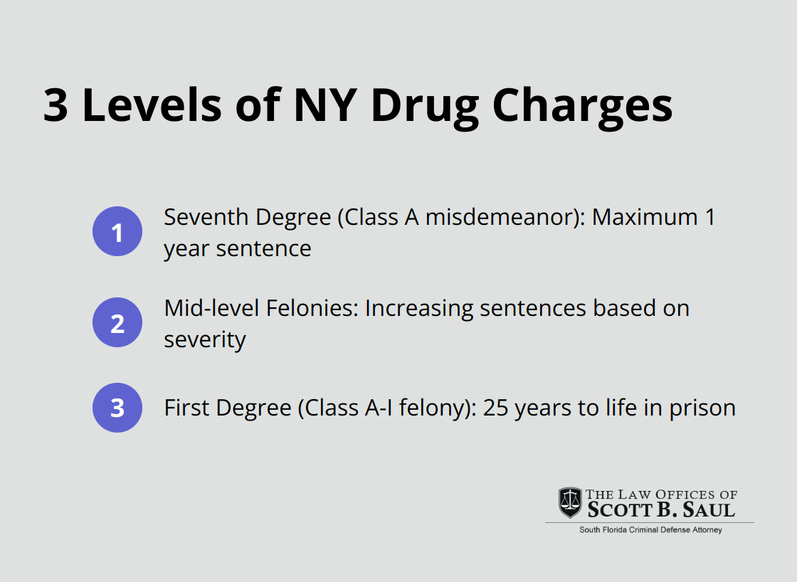 A chart showing three levels of drug possession charges in New York and their corresponding maximum sentences.