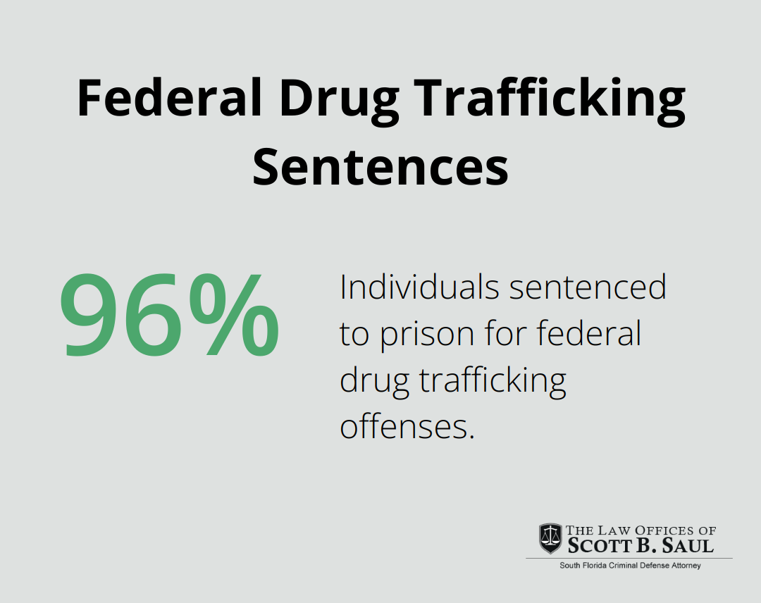 A chart showing that 96.5% of individuals were sentenced to prison for federal drug trafficking offenses. - average sentence for drug possession