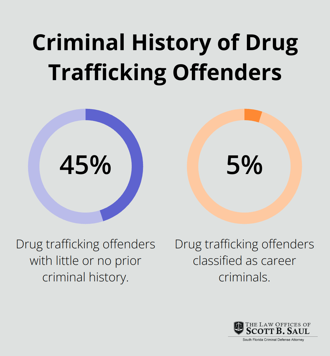 A chart comparing the percentages of drug trafficking offenders with little or no criminal history (45.2%) to those classified as career criminals (5.9%). - average sentence for drug possession