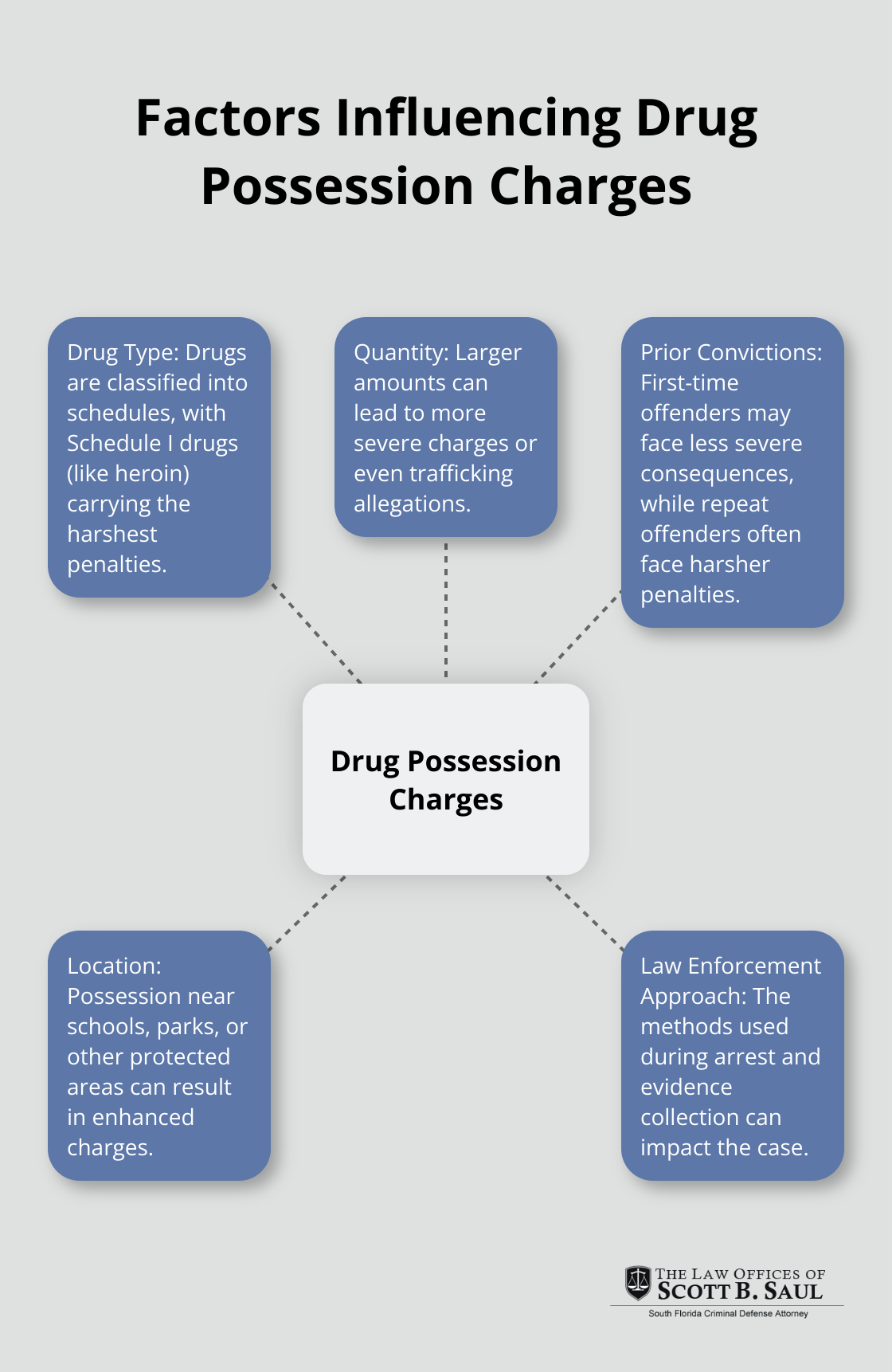 A hub and spoke chart showing five factors that influence drug possession charges: Drug Type, Quantity, Prior Convictions, Location, and Law Enforcement Approach.