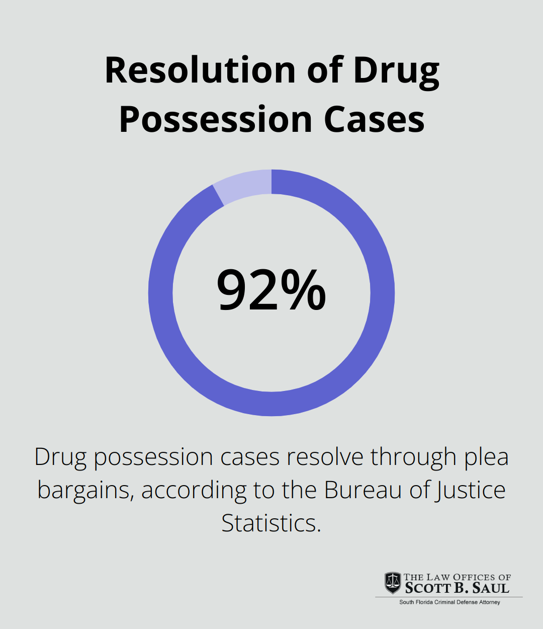 A percentage chart showing that 90-95% of drug possession cases resolve through plea bargains. - can drug possession charges be dropped