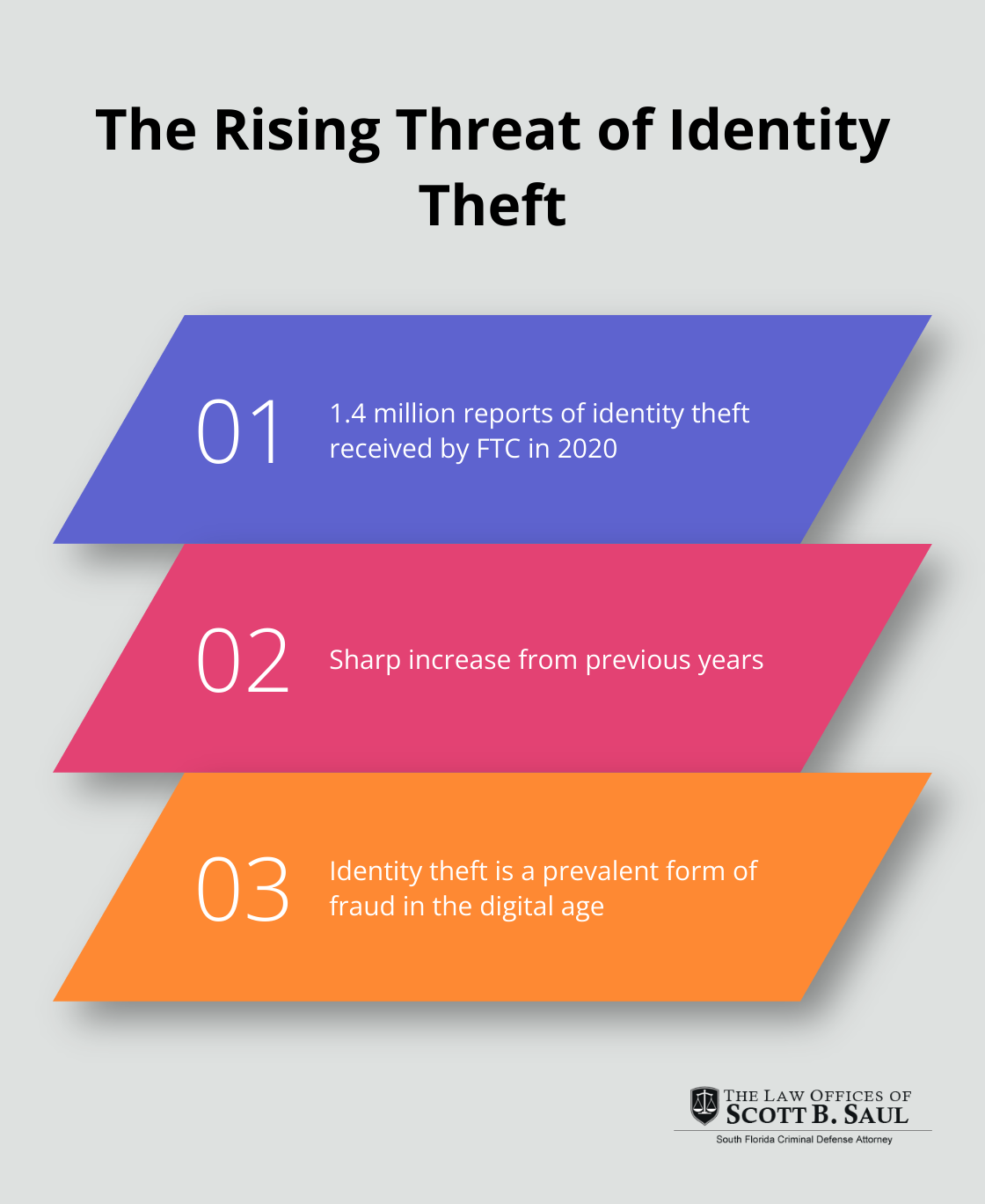Chart showing key facts about identity theft in 2020 - defense to fraud