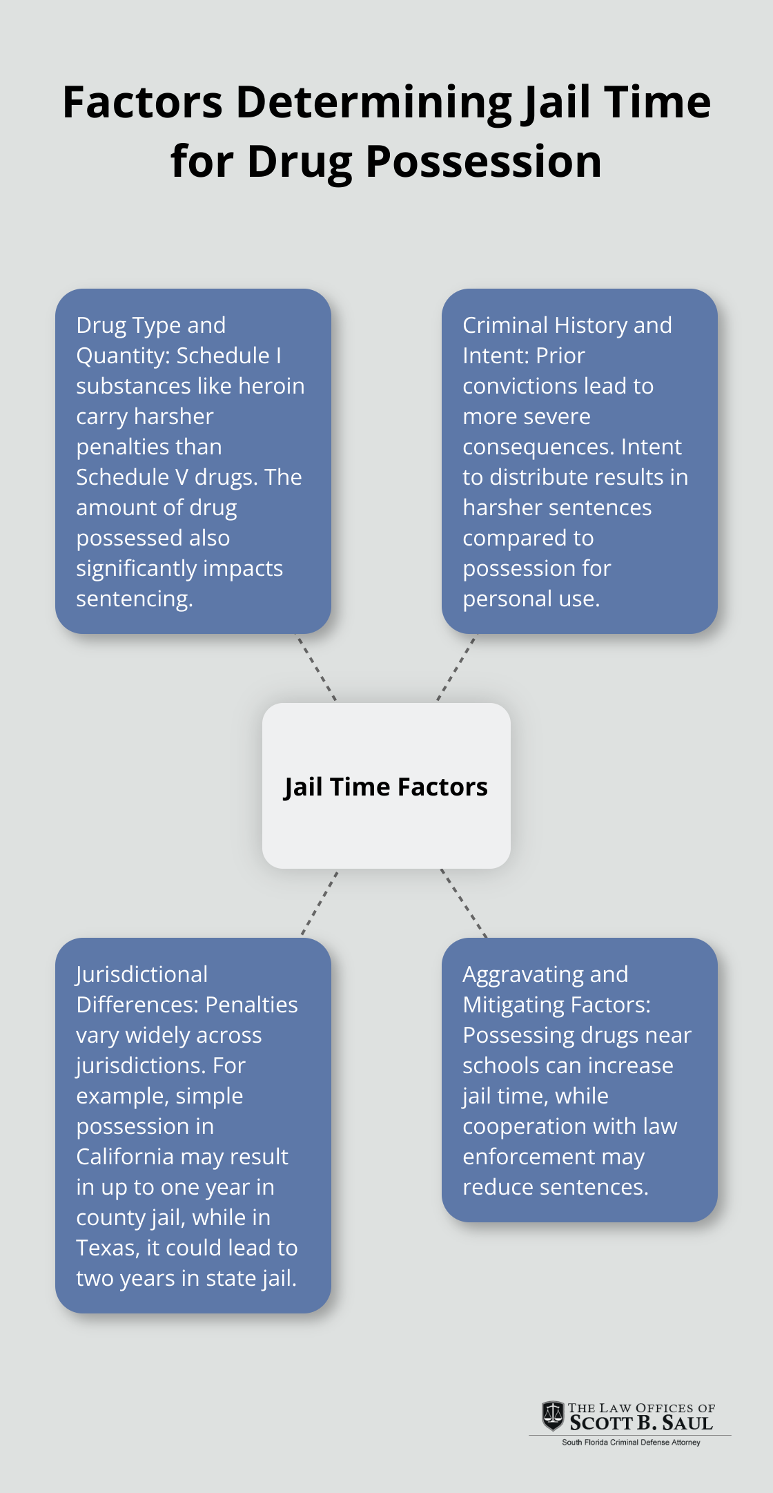 A hub and spoke chart showing the main factors that influence jail time for drug possession: drug type and quantity, criminal history and intent, jurisdictional differences, and aggravating and mitigating factors.