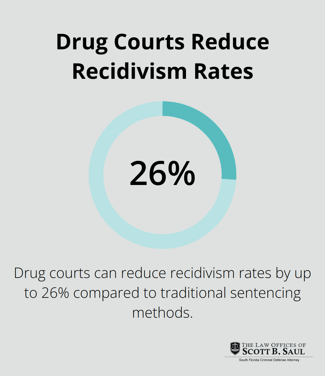 A percentage chart showing that drug courts reduce recidivism by 17 to 26 percent compared to traditional sentencing. - jail time drug possession