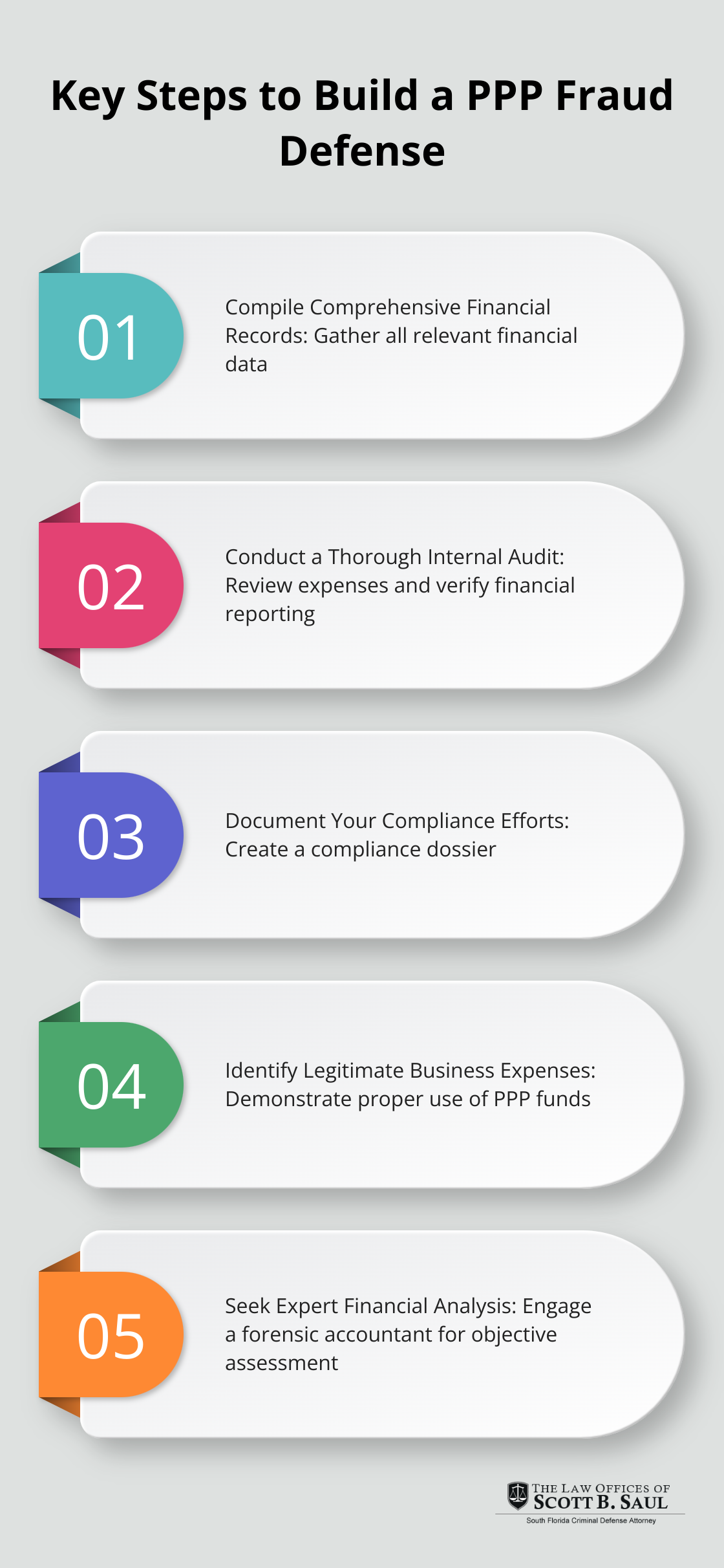Chart outlining five key steps to build a strong PPP fraud defense: compile financial records, conduct internal audit, document compliance efforts, identify legitimate expenses, and seek expert analysis.