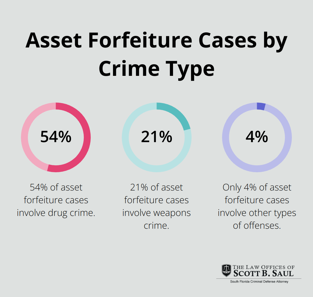 A percentage chart showing that 54% of asset forfeiture cases involve drug crime, 21% involve weapons crime, and 4% involve other types of offenses