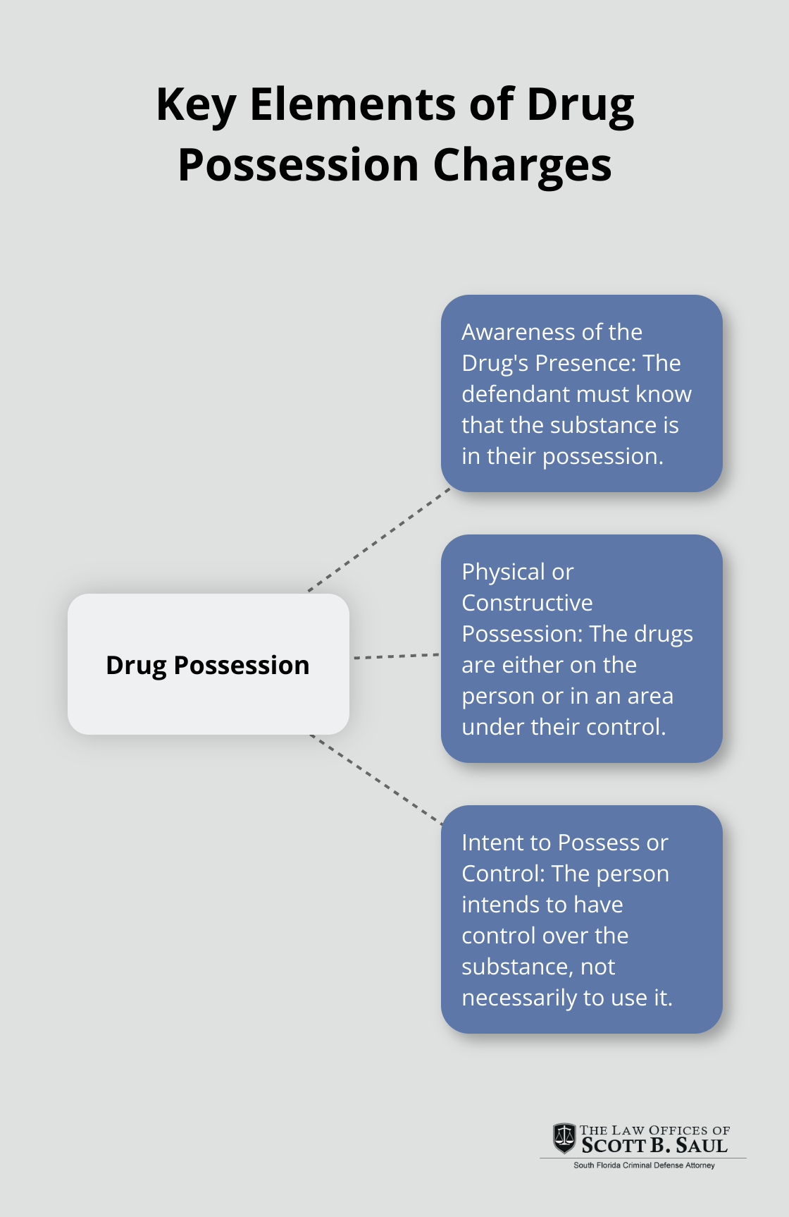 A hub and spoke chart showing the three key elements prosecutors must prove for a drug possession conviction: awareness, possession, and intent.