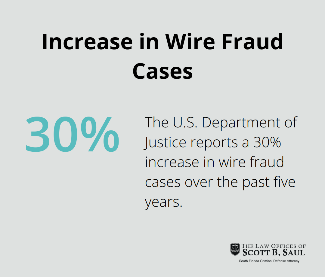 Chart showing a 30% increase in wire fraud cases over the past five years