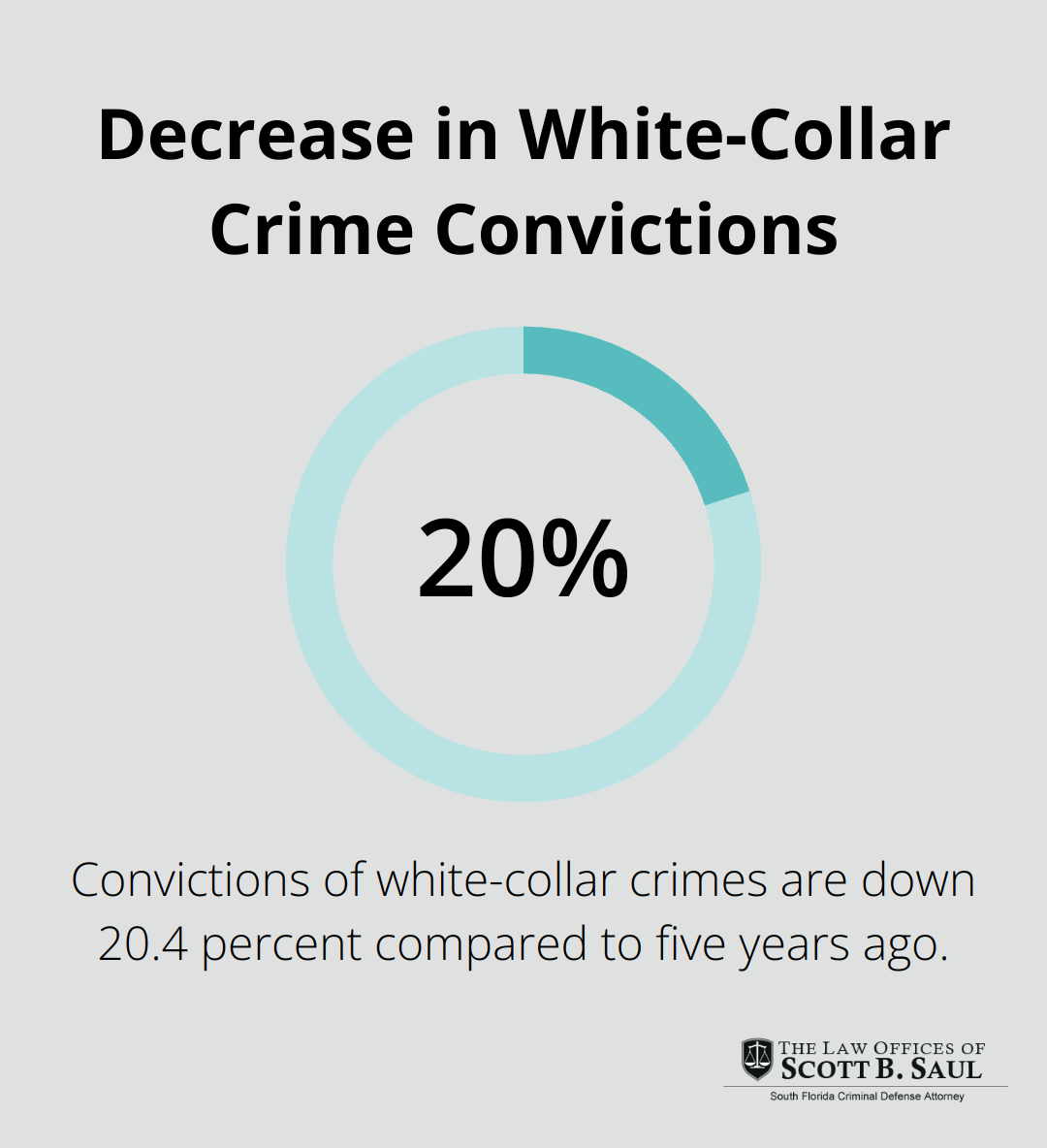 Chart showing a 20.4% decrease in white-collar crime convictions compared to five years ago - wire fraud defense lawyer