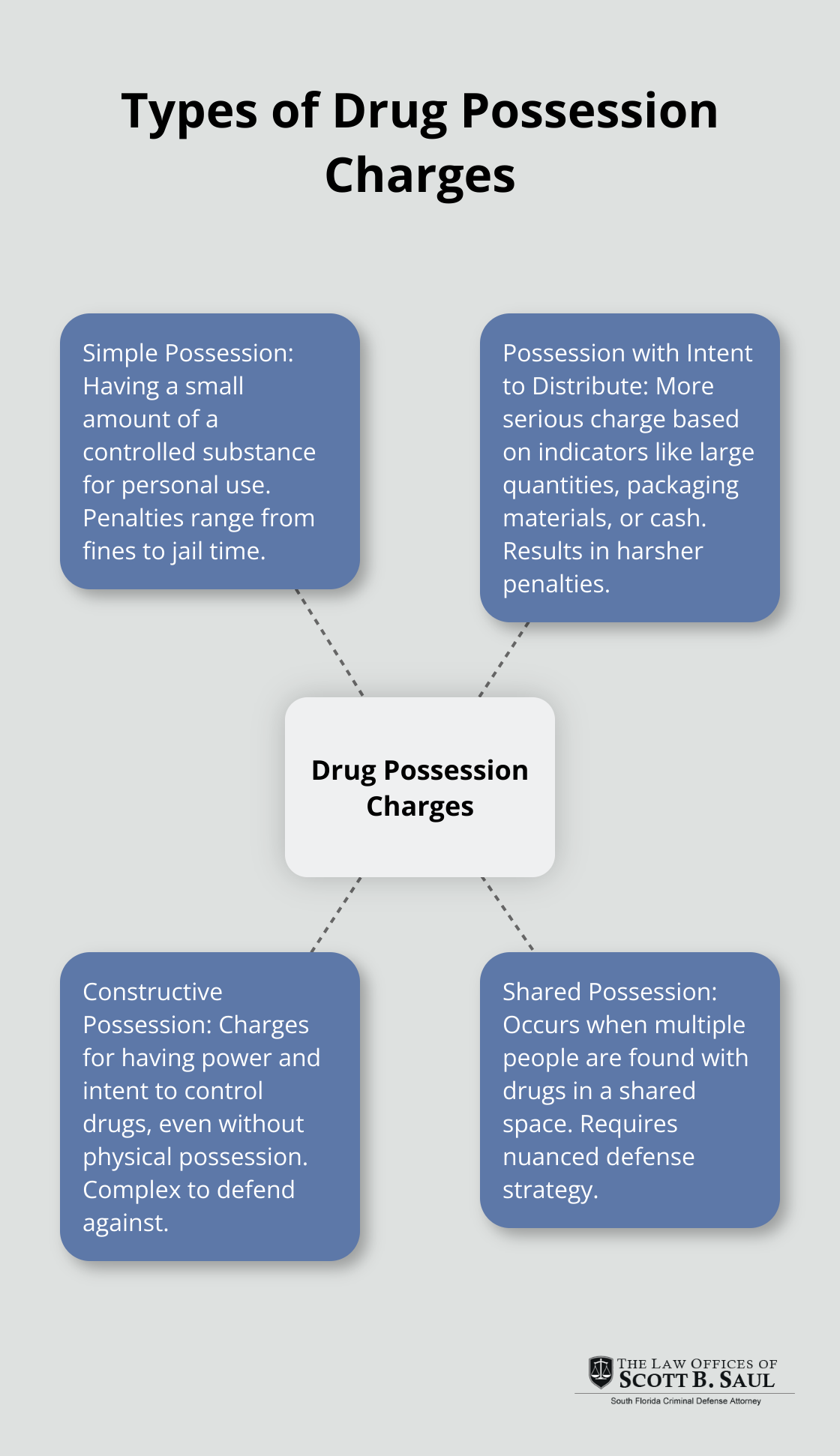 A hub and spoke chart showing four types of drug possession charges: Simple Possession, Possession with Intent to Distribute, Constructive Possession, and Shared Possession.