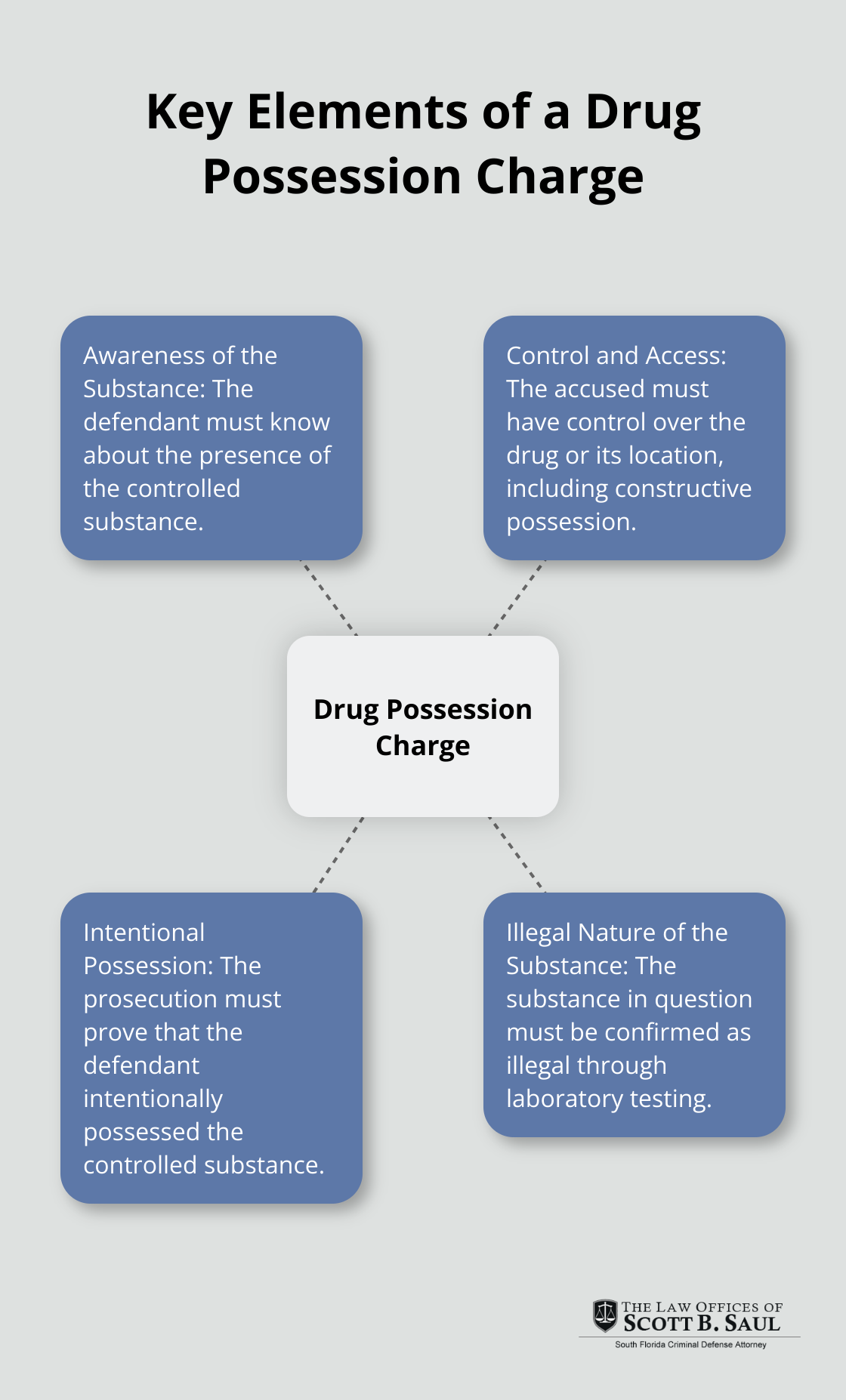 Hub and spoke chart illustrating the four key elements of a drug possession charge: awareness of the substance, control and access, intentional possession, and illegal nature of the substance - drug possession definition