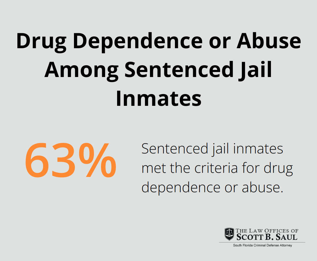 Pie chart showing that 63% of sentenced jail inmates met the criteria for drug dependence or abuse. - drug possession felony or misdemeanor