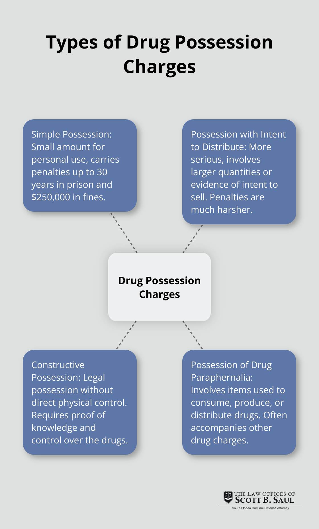 A hub and spoke diagram showing four types of drug possession charges: Simple Possession, Possession with Intent to Distribute, Constructive Possession, and Possession of Drug Paraphernalia.