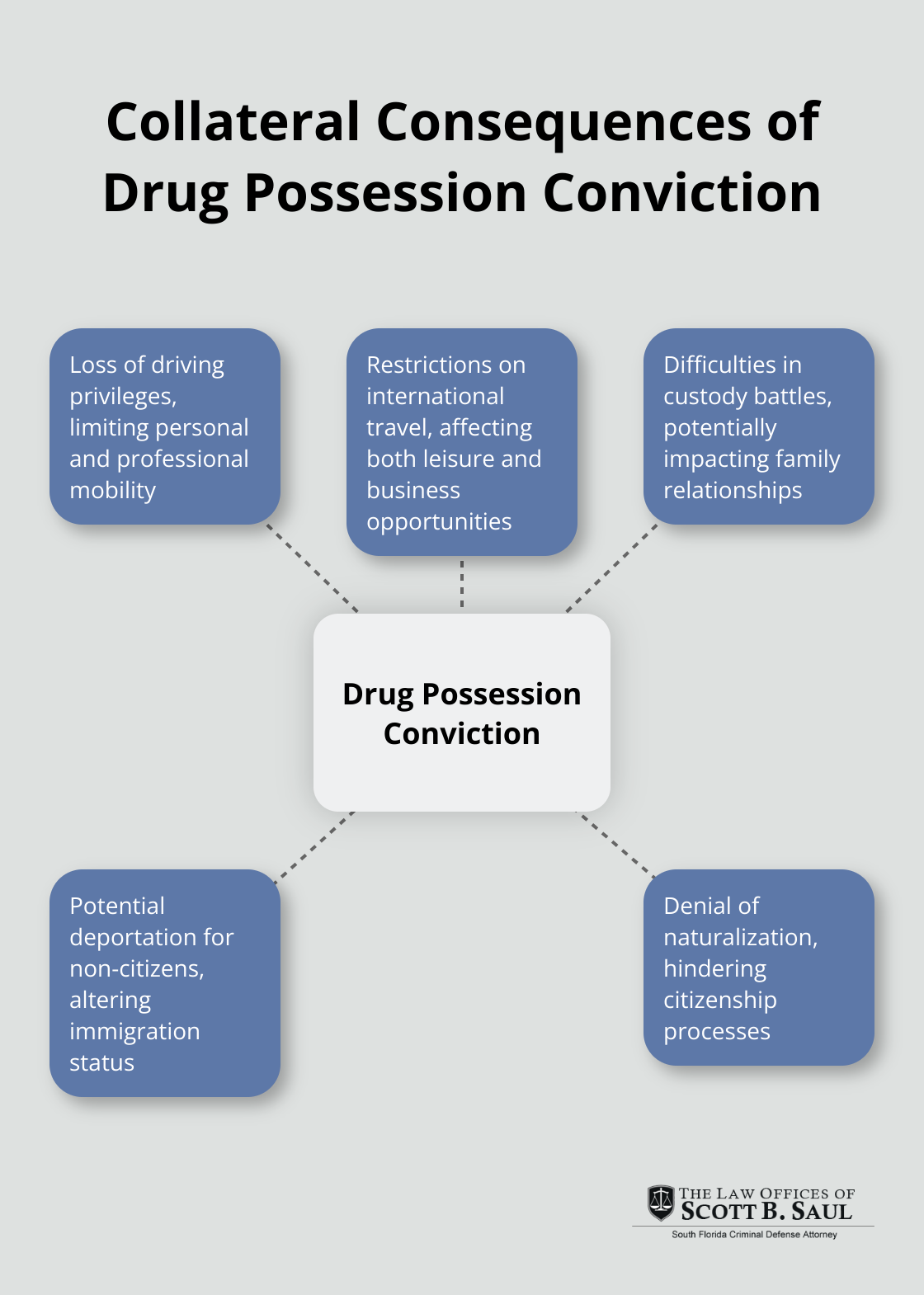 Hub and spoke diagram showing various collateral consequences of a drug possession conviction, including loss of driving privileges, restrictions on international travel, difficulties in custody battles, potential deportation for non-citizens, and denial of naturalization. - first offence drug possession