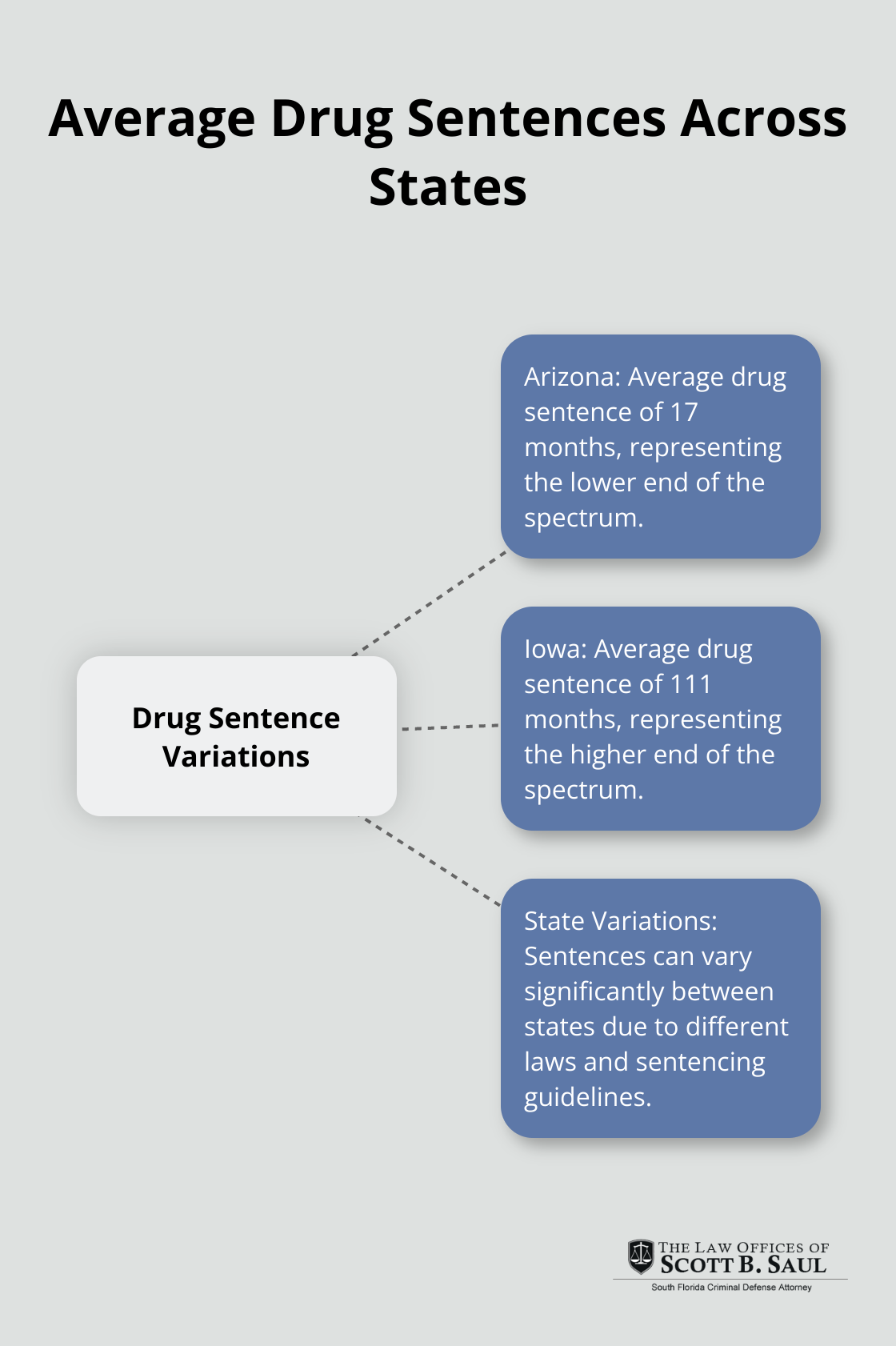 A hub and spoke chart showing the variation in average drug sentences across U.S. states, with Arizona at 17 months and Iowa at 111 months as examples. - how long do you go to jail for drug possession