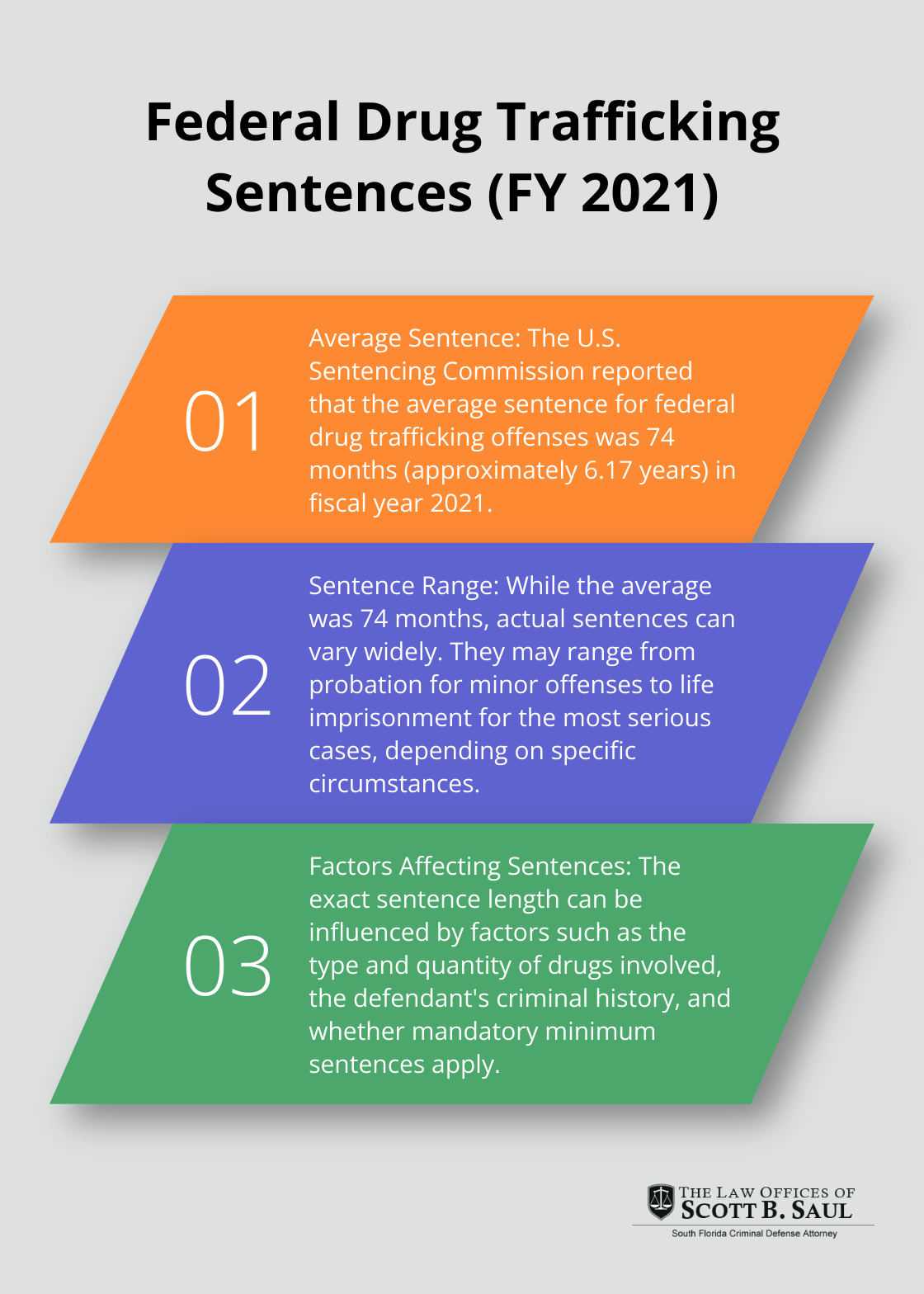 An ordered list chart showing key facts about federal drug trafficking sentences in fiscal year 2021, including the average sentence length and potential range. - how long do you go to jail for drug possession