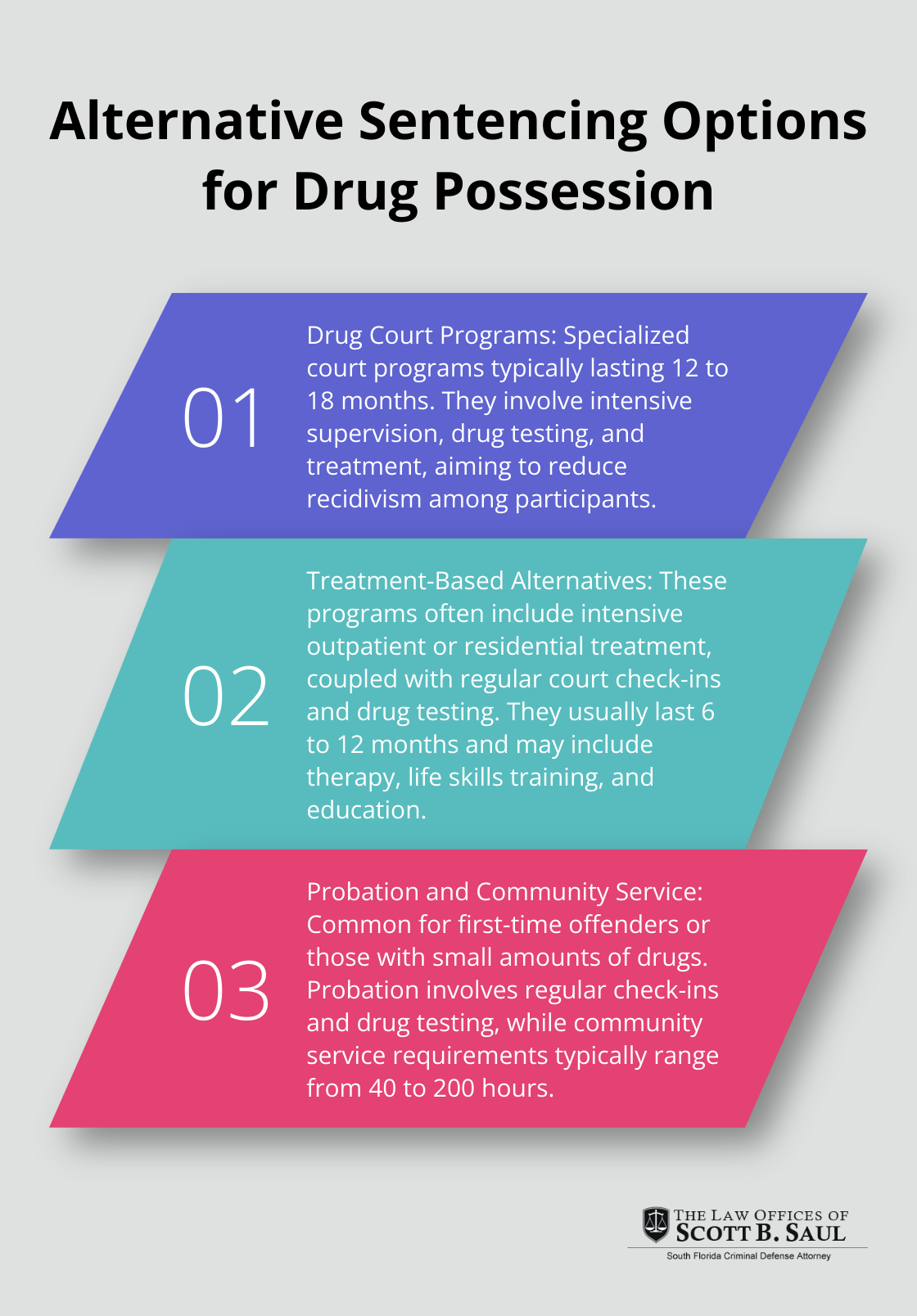 An ordered list chart showing three alternative sentencing options for drug possession: Drug Court Programs, Treatment-Based Alternatives, and Probation and Community Service.