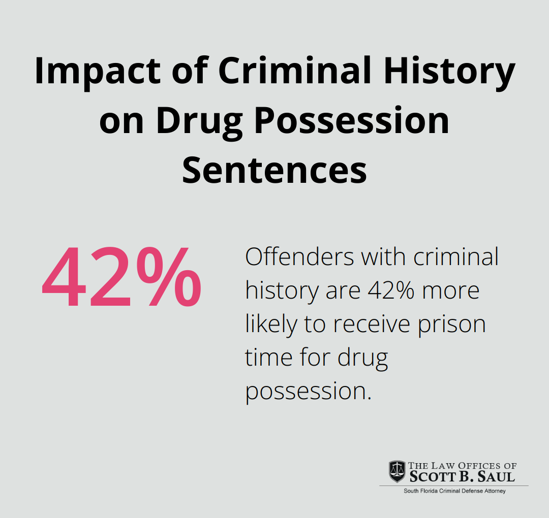 Chart showing that offenders with criminal history are 42% more likely to receive prison time for drug possession