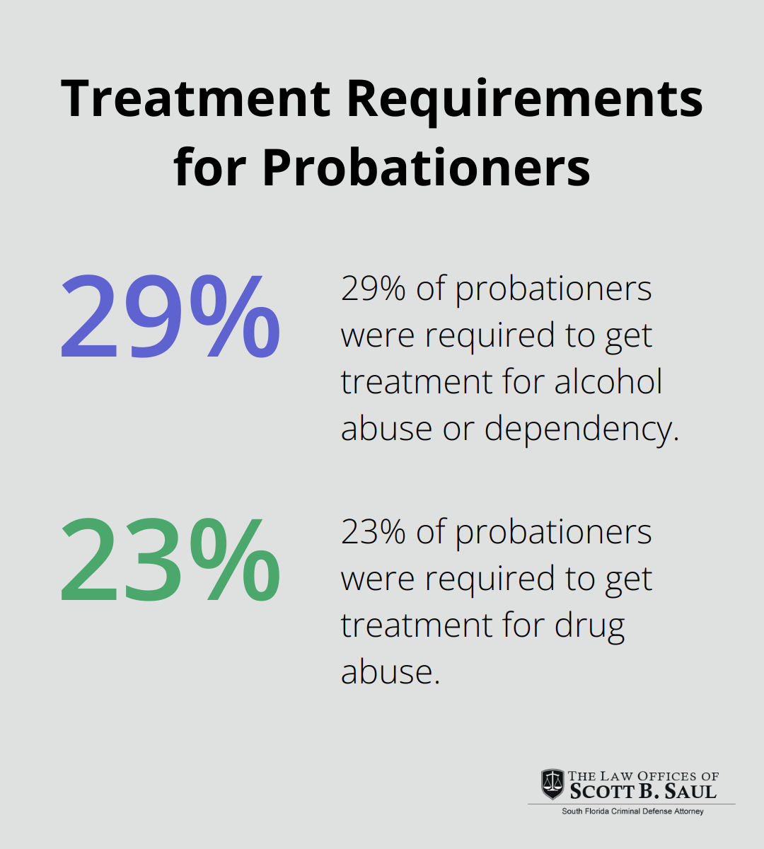 Chart showing 29% of probationers required treatment for alcohol abuse and 23% for drug abuse - how much time do you get for drug possession