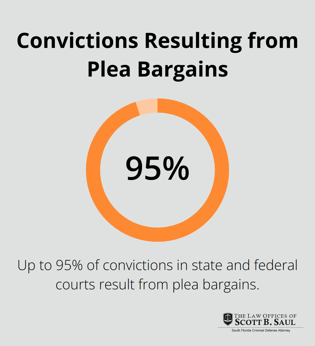 Chart showing that 90-95% of convictions in state and federal courts stem from plea bargains - how much time do you get for drug possession