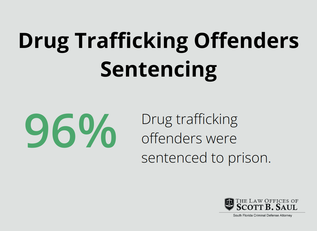 Chart showing 96.5% of drug trafficking offenders were sentenced to prison