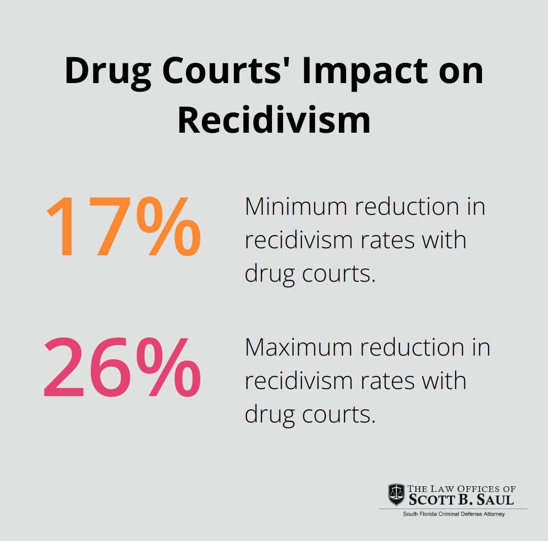 Chart showing drug courts reduce recidivism rates by 17 to 26 percent compared to traditional criminal justice system processing - average prison sentence for drug possession