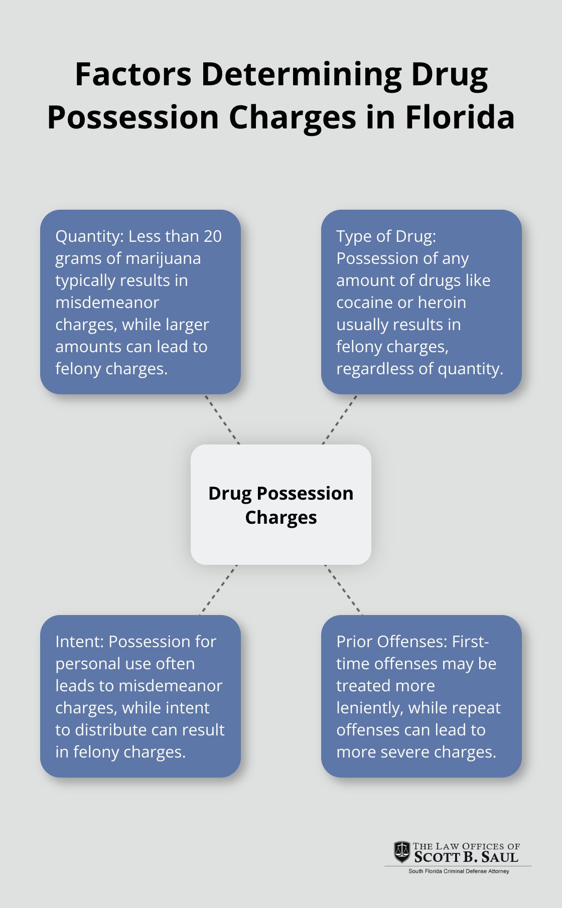 Hub and spoke chart showing factors that determine whether a drug possession charge is a misdemeanor or felony in Florida