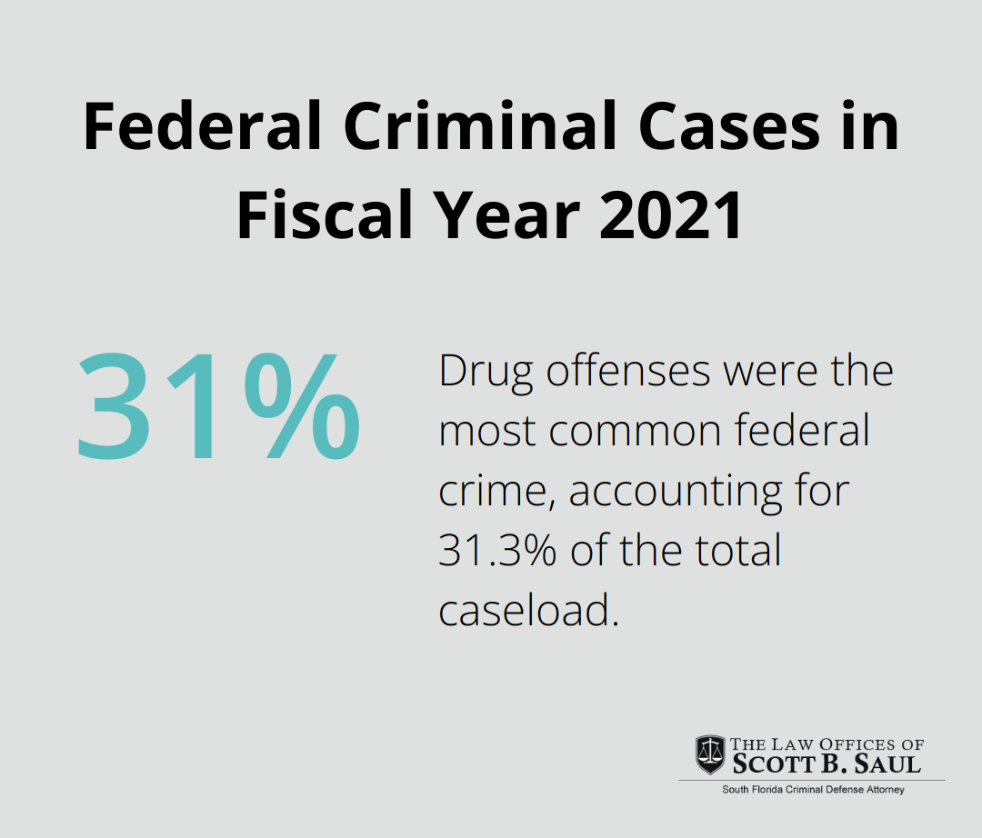 Pie chart showing drug offenses as 31.3% of federal criminal cases in fiscal year 2021