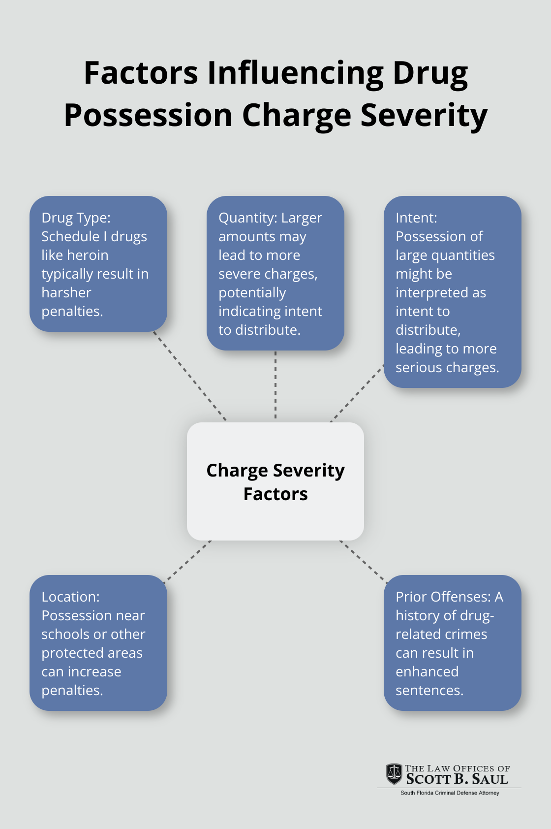 A hub and spoke chart showing five factors that influence the severity of drug possession charges: drug type, quantity, intent, location, and prior offenses. - first-time offender for drug possession