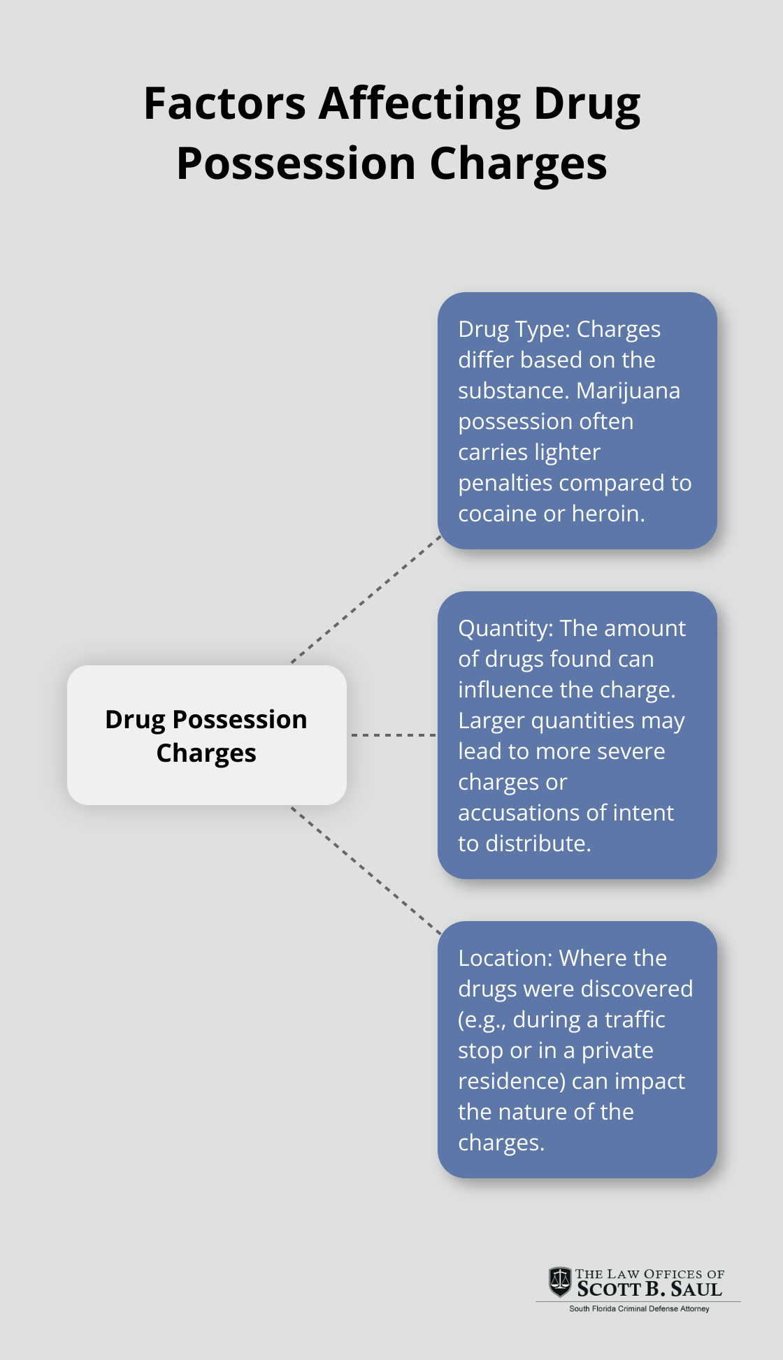 Hub and spoke diagram showing factors that influence the severity of drug possession charges: drug type, quantity, and location.
