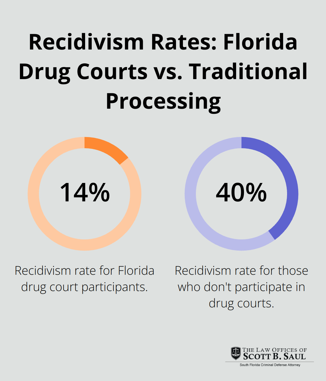 Bar chart comparing recidivism rates: 14% for Florida drug court participants vs. 40% for those who don't participate. - how to get drug possession charges dropped